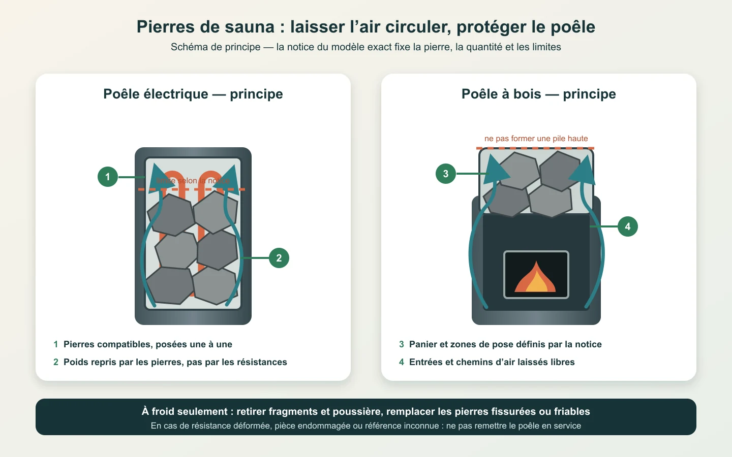 Schéma de principe montrant des pierres de sauna espacées pour laisser circuler l’air sans charger les résistances
