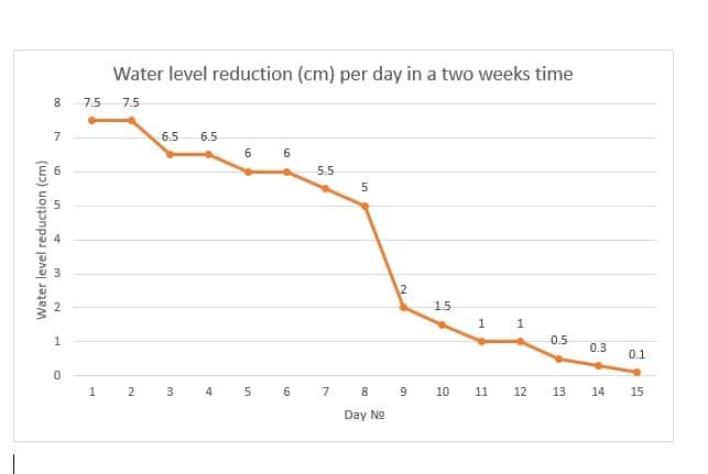 Fuites initiales et entretien d’un bain nordique entièrement en bois 3 Graphique TimberIN de la baisse quotidienne du niveau d’eau en centimètres sur quinze jours