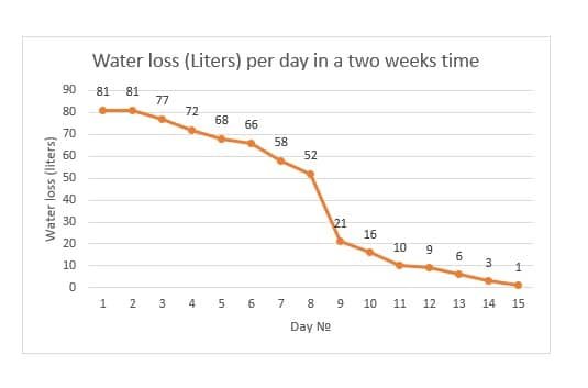 Fuites initiales et entretien d’un bain nordique entièrement en bois 4 Graphique TimberIN de la perte quotidienne d’eau en litres sur quinze jours